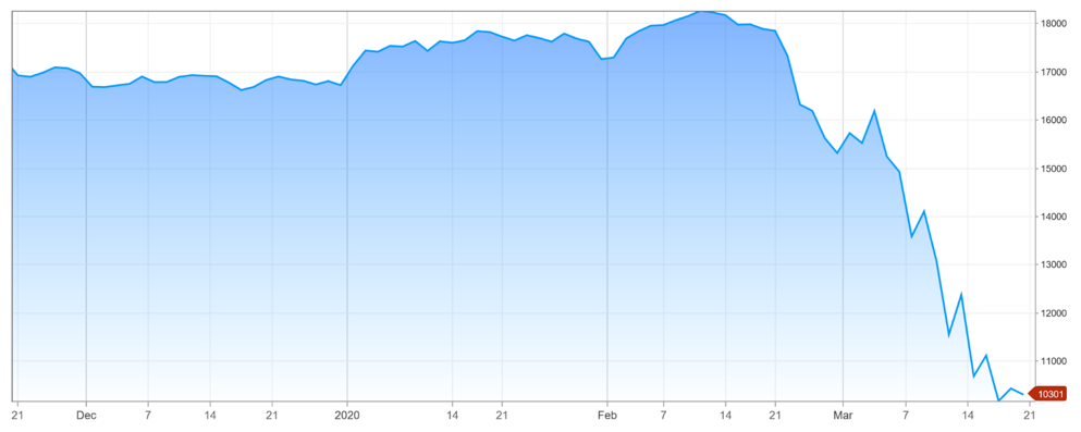 SSIAD-Stock-YTD-1-1-2020-20-20-March-2020