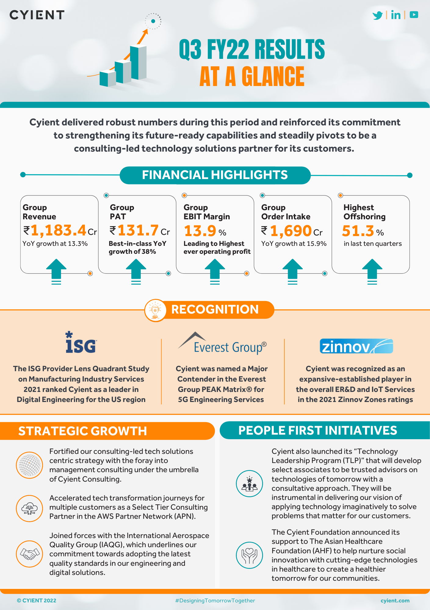 Cyient Q3 FY22结果信息