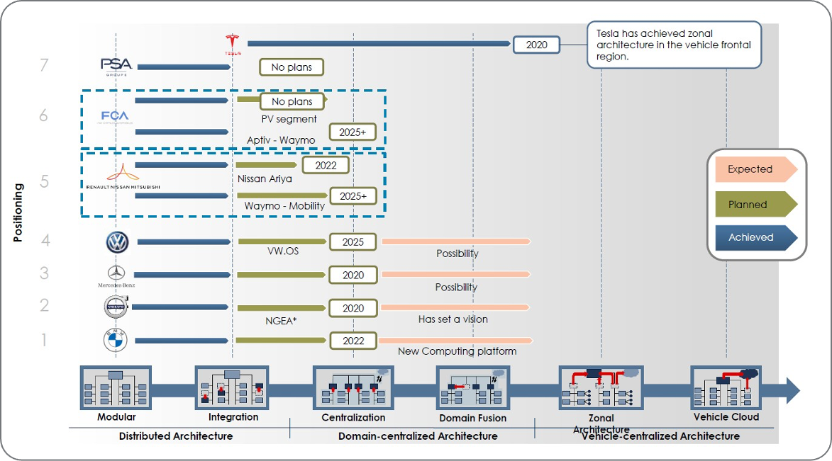 OEM_redefining_own_e-e_architectures